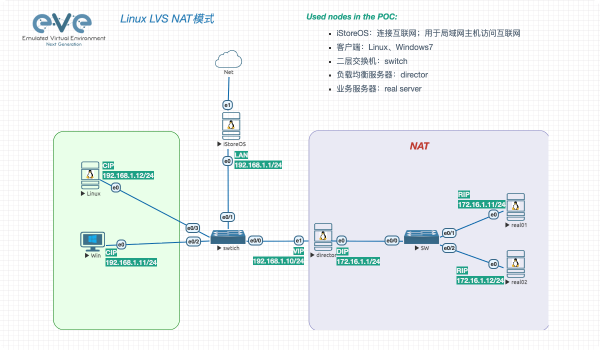Linux 负载均衡【LVS FULL NAT】