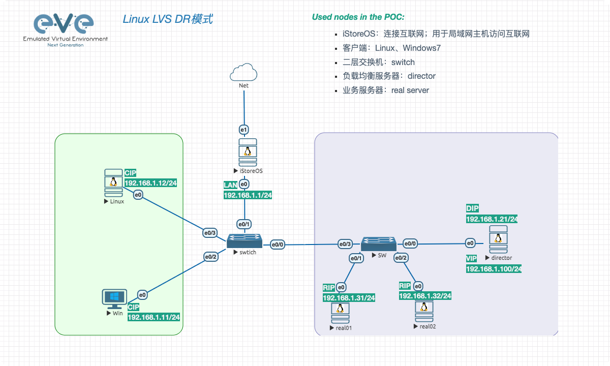 Linux 负载均衡【LVS DR】
